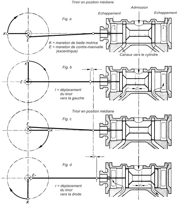 Fig. 85 Principe de travail d'un tiroir sans recouvrement ni angle d'avance