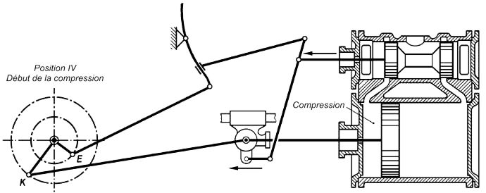 Fig. 99 Début de la compression